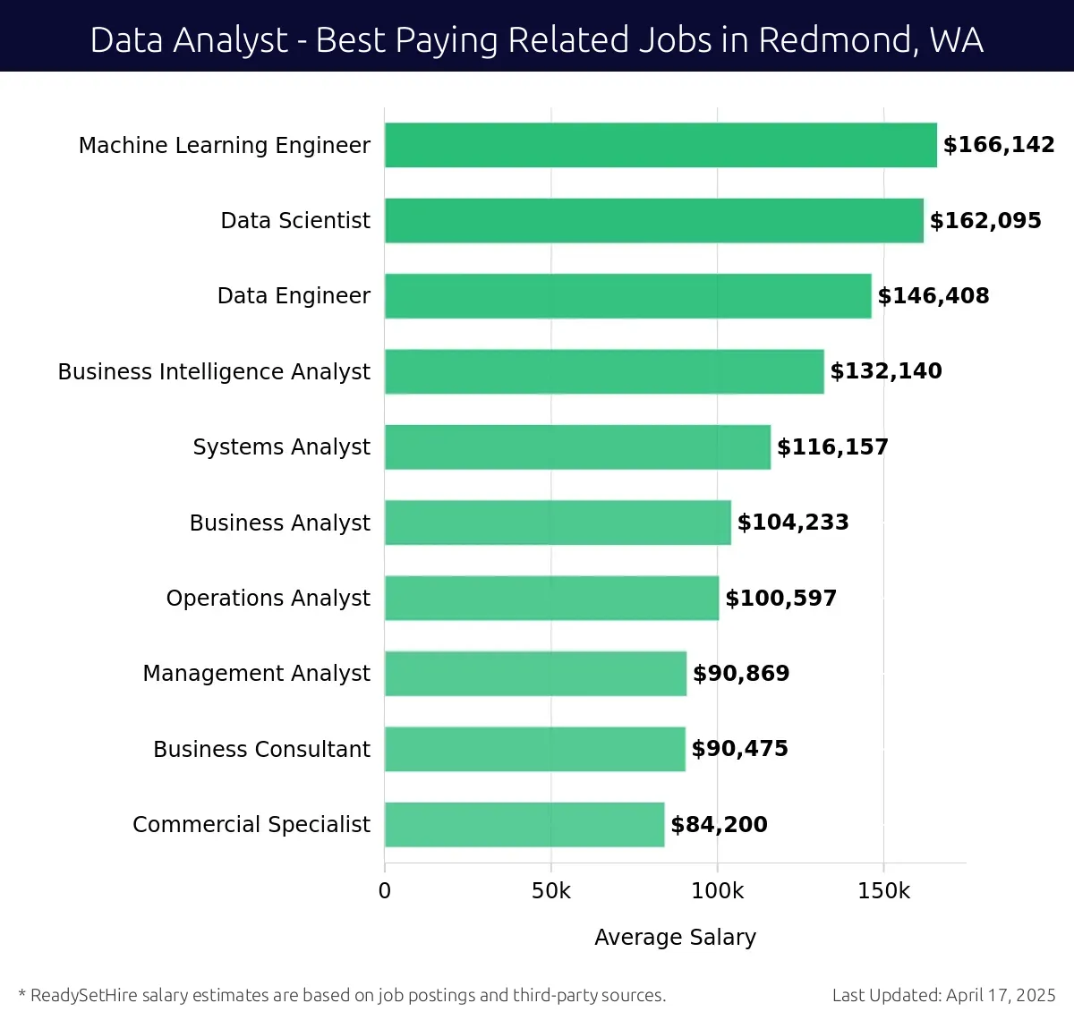 Graph displaying best paying related job salaries for Data Analyst jobs near Redmond, WA, highlighting Machine Learning Engineer with the highest at $166,142 and Commercial Specialist with the lowest at $84,200.
