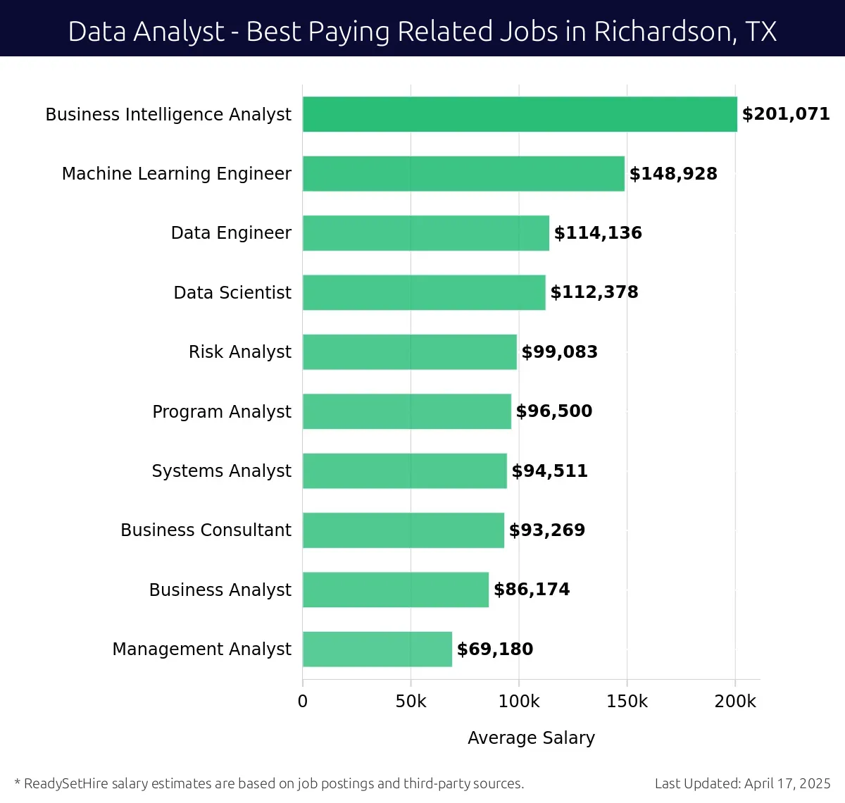 Graph displaying best paying related job salaries for Data Analyst jobs near Richardson, TX, highlighting Business Intelligence Analyst with the highest at $201,071 and Management Analyst with the lowest at $69,180.