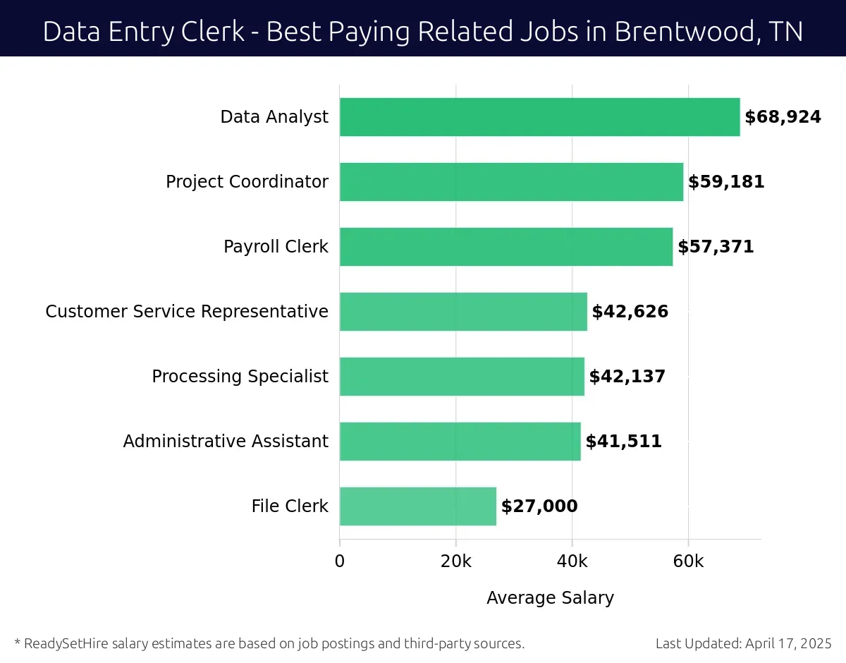 Graph displaying best paying related job salaries for Data Entry Clerk jobs near Brentwood, TN, highlighting Data Analyst with the highest at $68,924 and File Clerk with the lowest at $27,000.