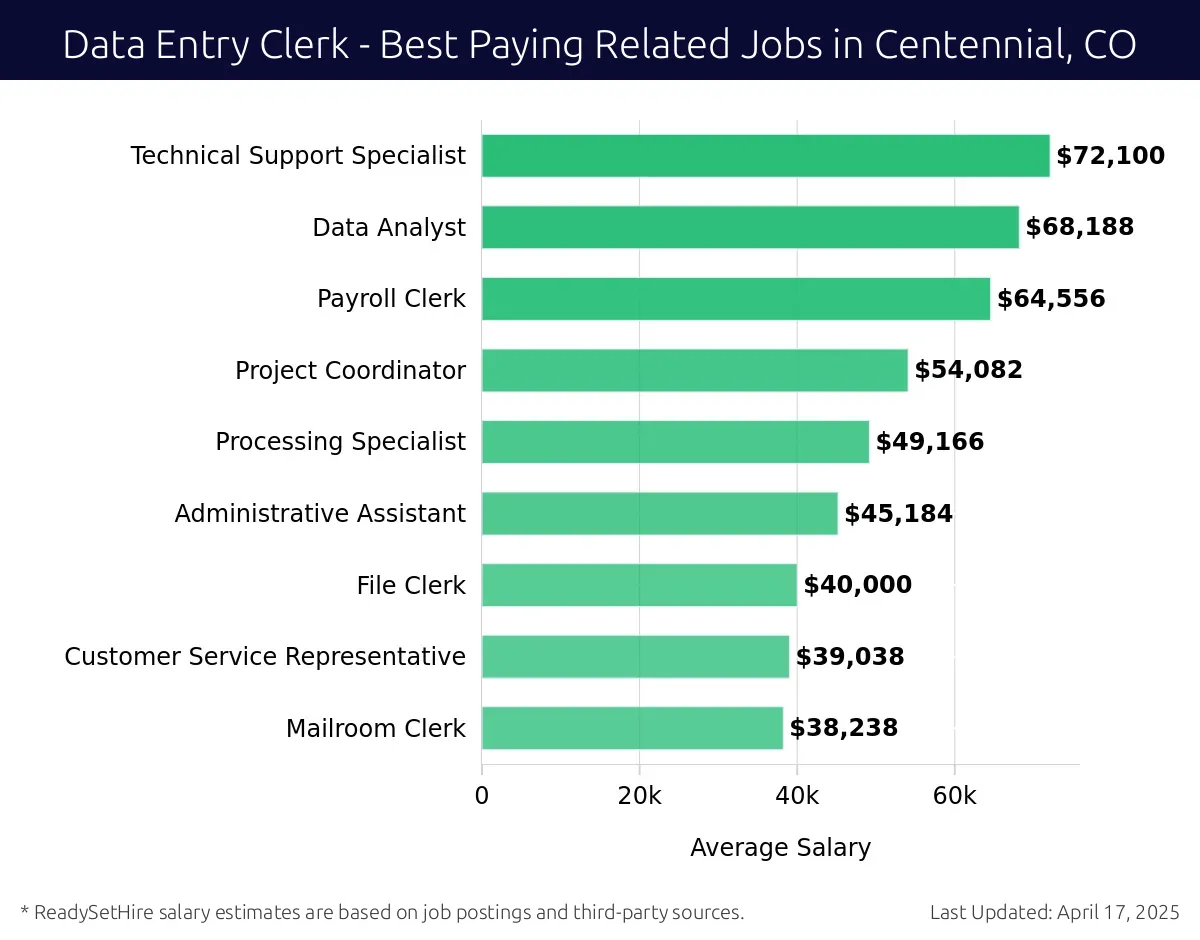 Graph displaying best paying related job salaries for Data Entry Clerk jobs near Centennial, CO, highlighting Technical Support Specialist with the highest at $72,100 and Mailroom Clerk with the lowest at $38,238.