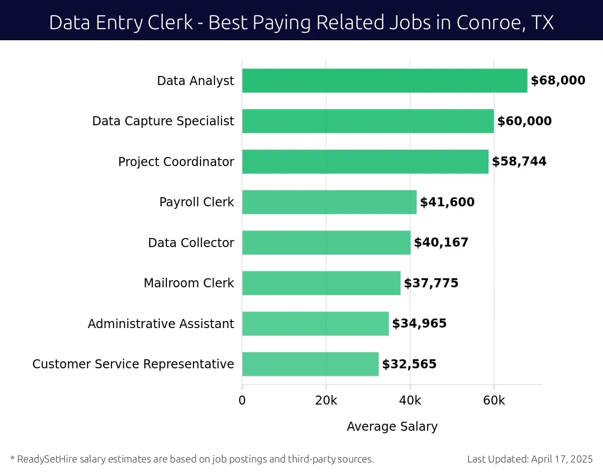 Graph displaying best paying related job salaries for Data Entry Clerk jobs near Conroe, TX, highlighting Data Analyst with the highest at $68,000 and Customer Service Representative with the lowest at $32,565.