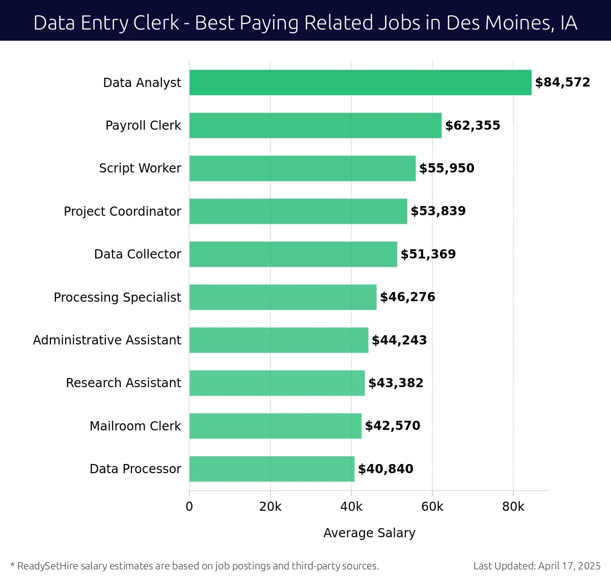 Graph displaying best paying related job salaries for Data Entry Clerk jobs near Des Moines, IA, highlighting Data Analyst with the highest at $84,572 and Data Processor with the lowest at $40,840.