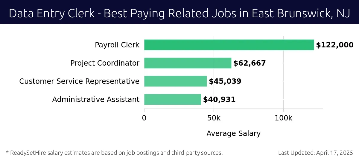 Graph displaying best paying related job salaries for Data Entry Clerk jobs near East Brunswick, NJ, highlighting Payroll Clerk with the highest at $122,000 and Administrative Assistant with the lowest at $40,931.