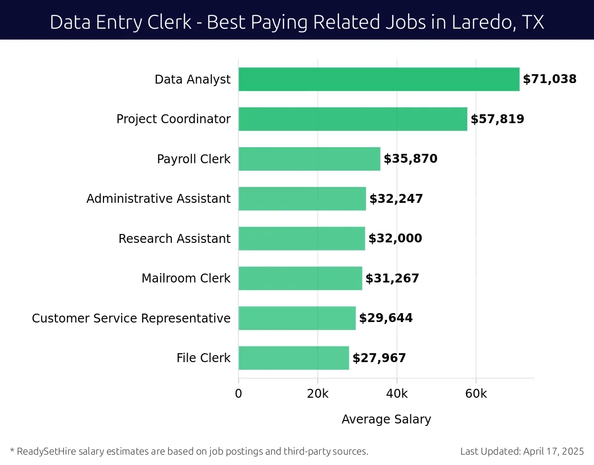 Graph displaying best paying related job salaries for Data Entry Clerk jobs near Laredo, TX, highlighting Data Analyst with the highest at $71,038 and File Clerk with the lowest at $27,967.