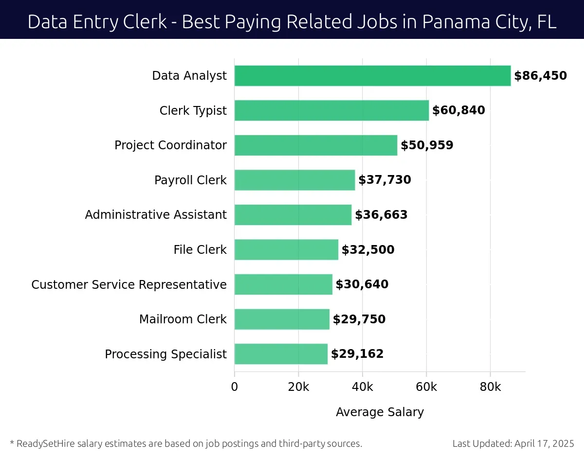 Graph displaying best paying related job salaries for Data Entry Clerk jobs near Panama City, FL, highlighting Data Analyst with the highest at $86,450 and Processing Specialist with the lowest at $29,162.