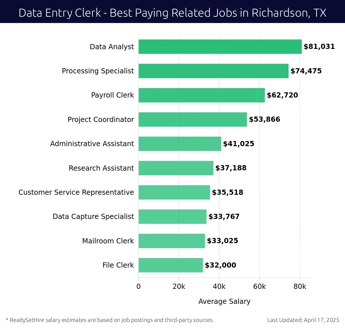Graph displaying best paying related job salaries for Data Entry Clerk jobs near Richardson, TX, highlighting Data Analyst with the highest at $81,031 and File Clerk with the lowest at $32,000.