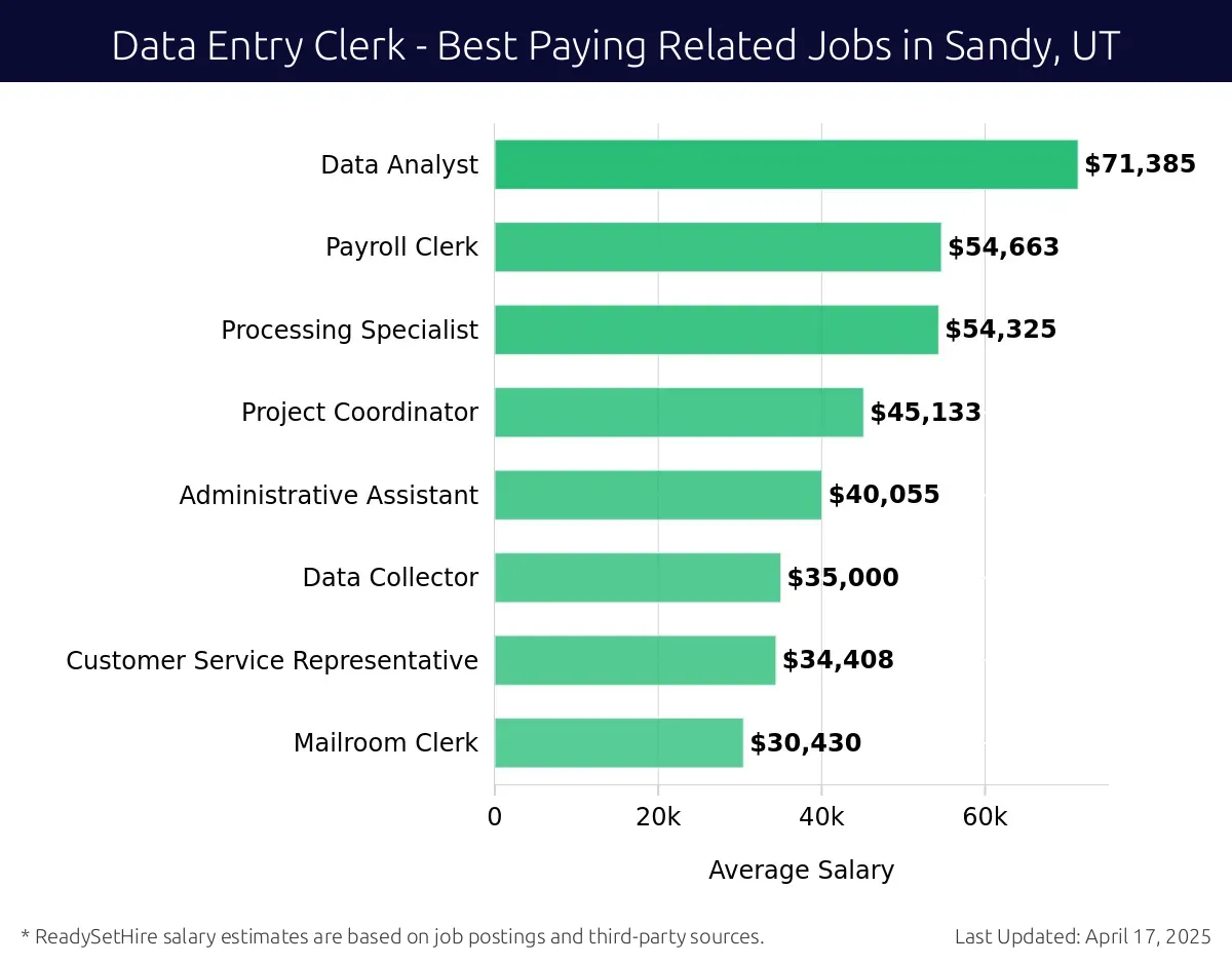 Graph displaying best paying related job salaries for Data Entry Clerk jobs near Sandy, UT, highlighting Data Analyst with the highest at $71,385 and Mailroom Clerk with the lowest at $30,430.