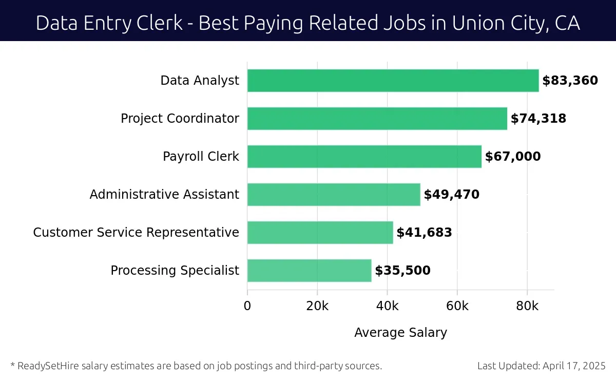 Graph displaying best paying related job salaries for Data Entry Clerk jobs near Union City, CA, highlighting Data Analyst with the highest at $83,360 and Processing Specialist with the lowest at $35,500.