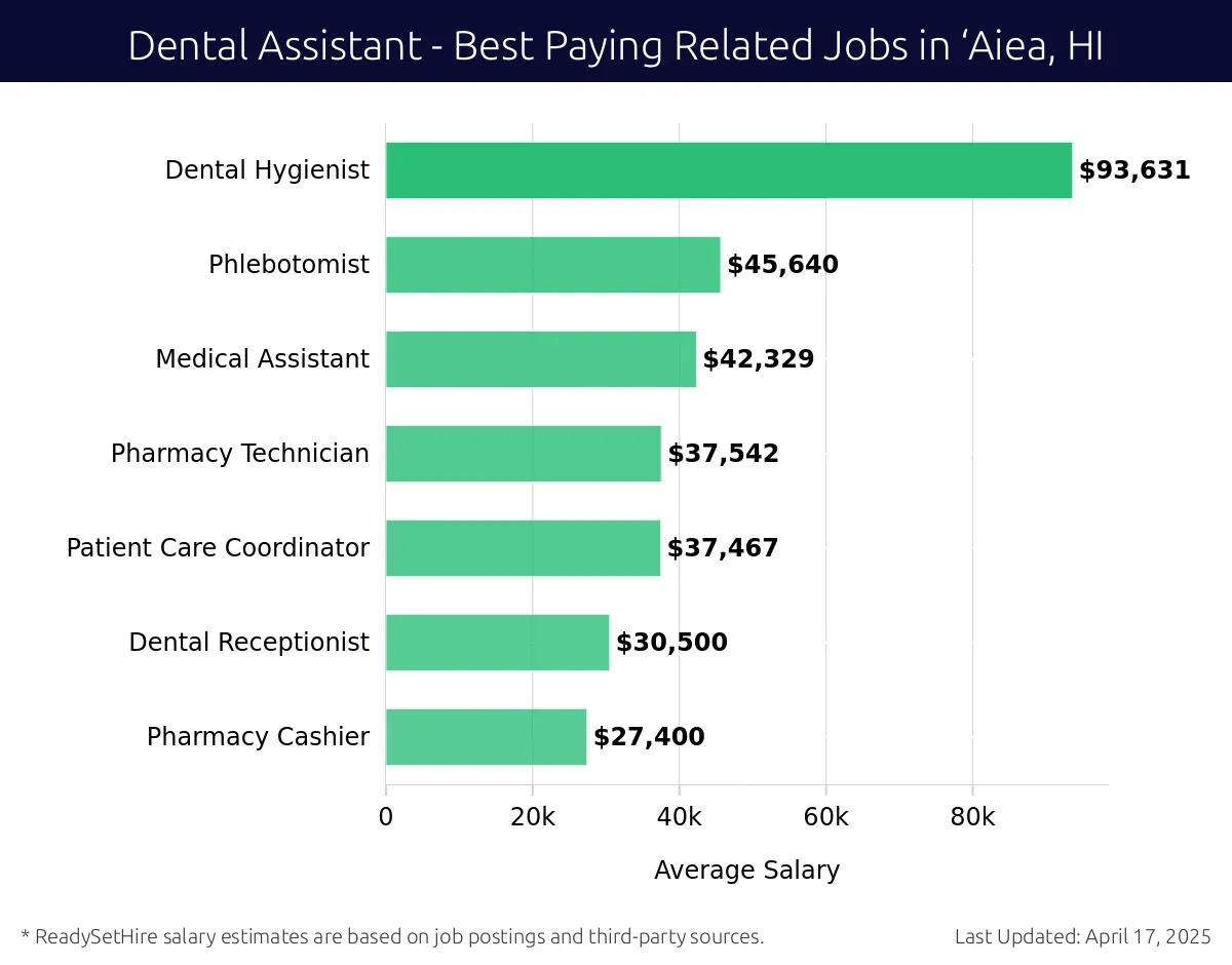 Graph displaying best paying related job salaries for Dental Assistant jobs near ‘Aiea, HI, highlighting Dental Hygienist with the highest at $93,631 and Pharmacy Cashier with the lowest at $27,400.