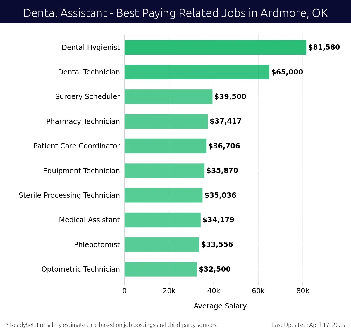 Graph displaying best paying related job salaries for Dental Assistant jobs near Ardmore, OK, highlighting Dental Hygienist with the highest at $81,580 and Optometric Technician with the lowest at $32,500.