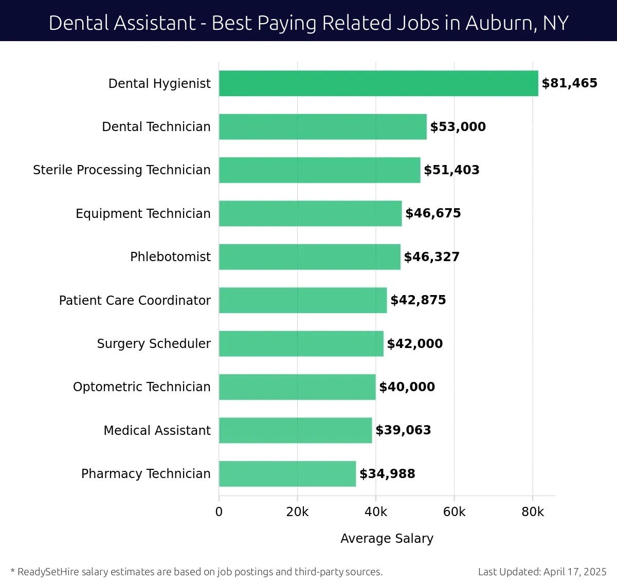 Graph displaying best paying related job salaries for Dental Assistant jobs near Auburn, NY, highlighting Dental Hygienist with the highest at $81,465 and Pharmacy Technician with the lowest at $34,988.