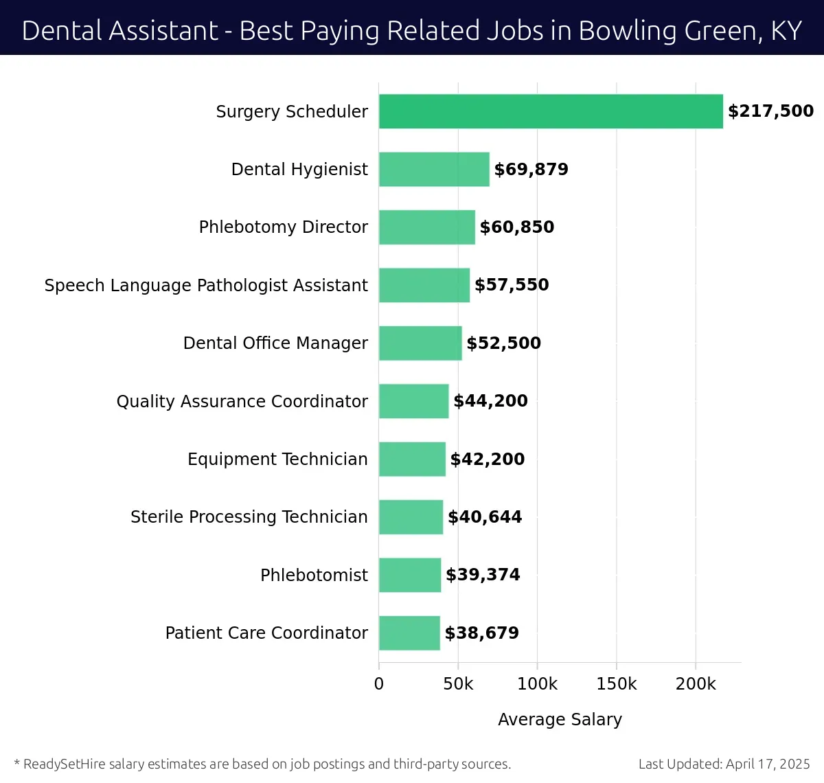 Graph displaying best paying related job salaries for Dental Assistant jobs near Bowling Green, KY, highlighting Surgery Scheduler with the highest at $217,500 and Patient Care Coordinator with the lowest at $38,679.