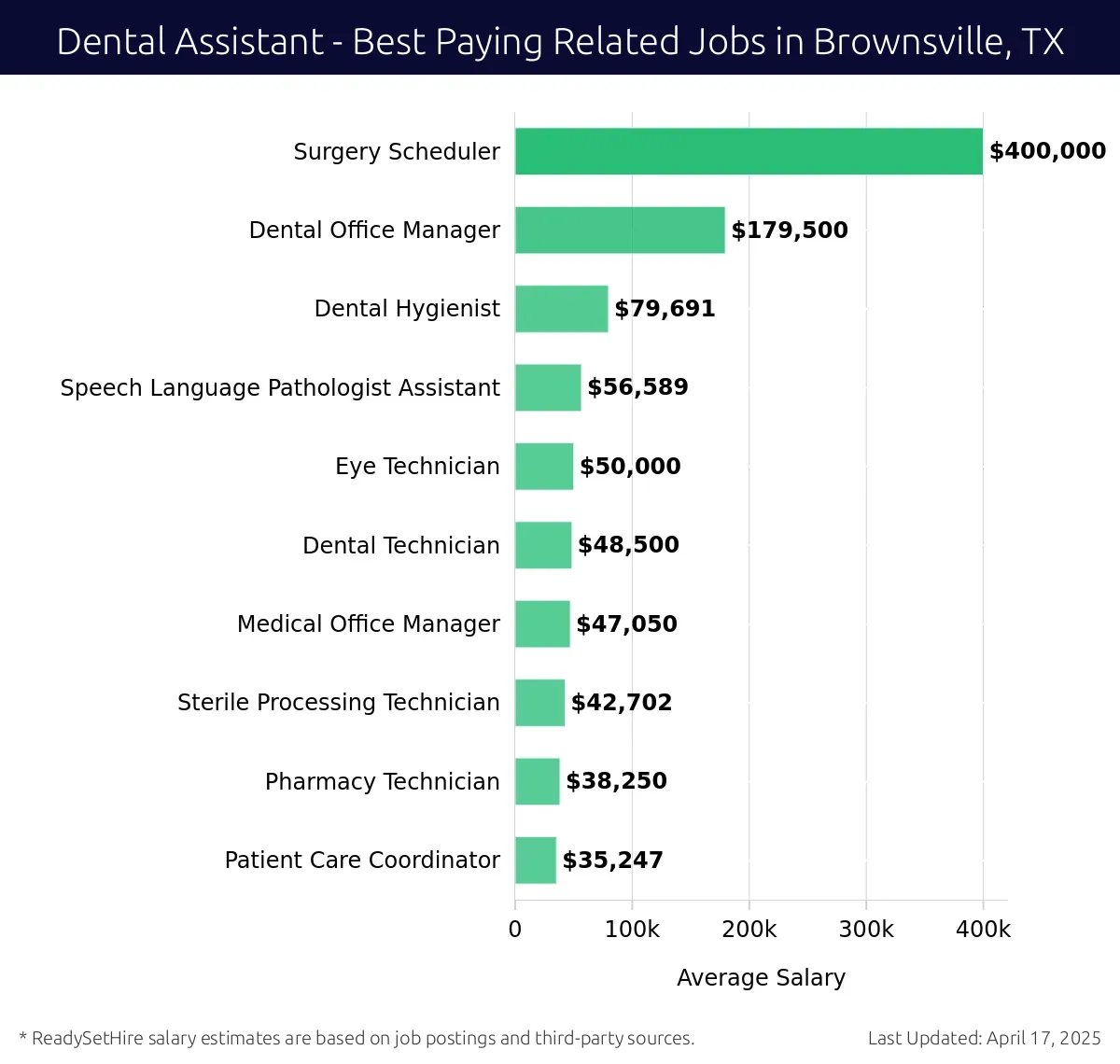 Graph displaying best paying related job salaries for Dental Assistant jobs near Brownsville, TX, highlighting Surgery Scheduler with the highest at $400,000 and Patient Care Coordinator with the lowest at $35,247.