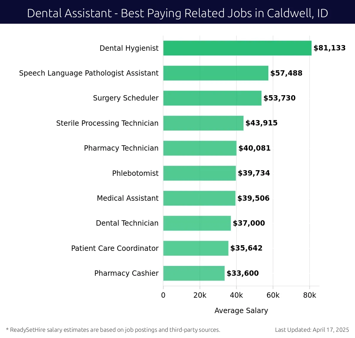Graph displaying best paying related job salaries for Dental Assistant jobs near Caldwell, ID, highlighting Dental Hygienist with the highest at $81,133 and Pharmacy Cashier with the lowest at $33,600.