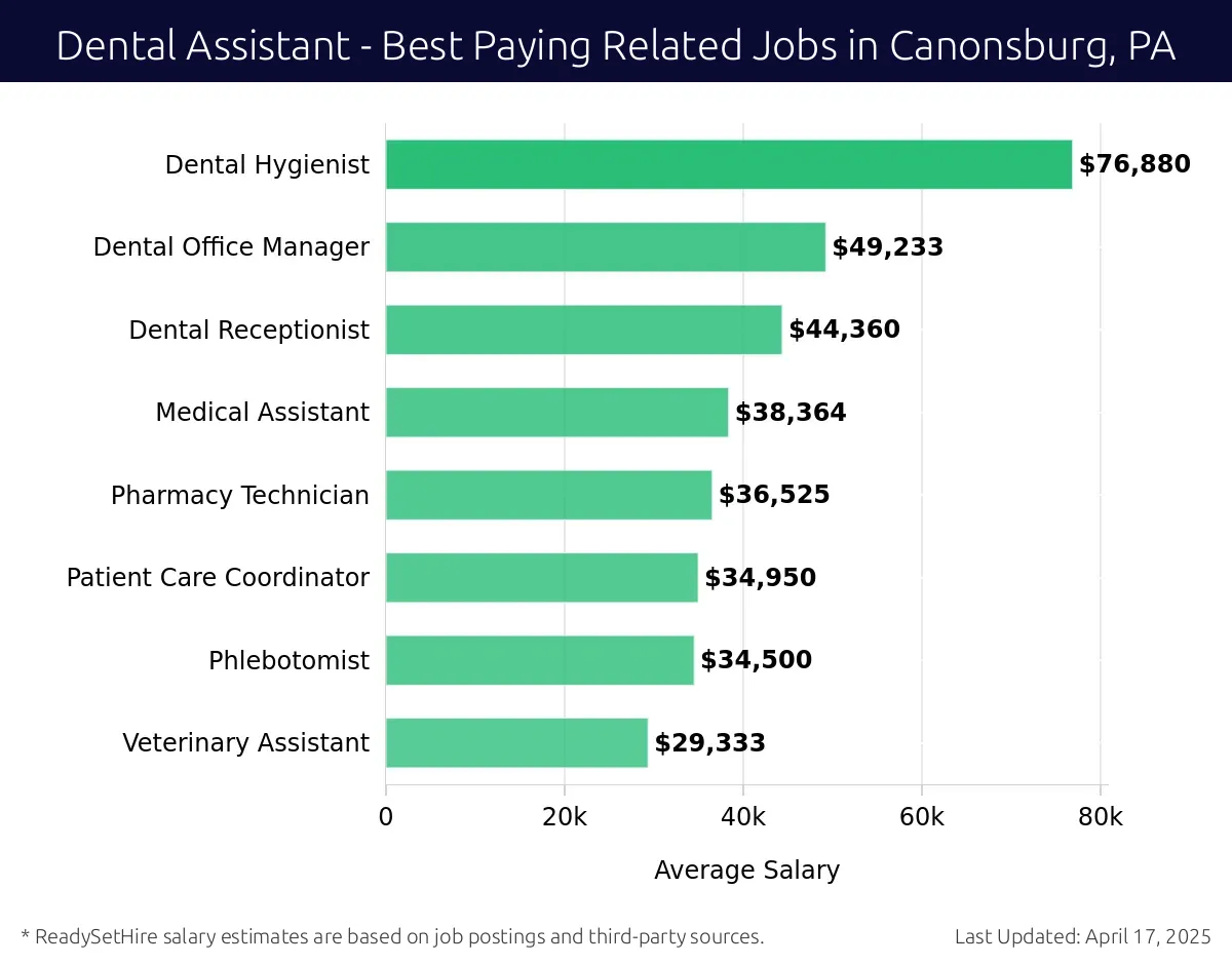 Graph displaying best paying related job salaries for Dental Assistant jobs near Canonsburg, PA, highlighting Dental Hygienist with the highest at $76,880 and Veterinary Assistant with the lowest at $29,333.