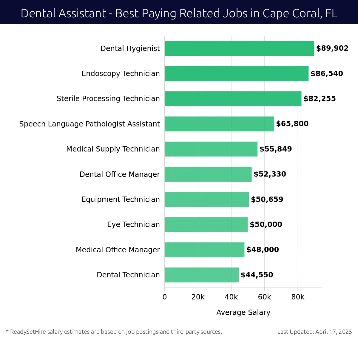 Graph displaying best paying related job salaries for Dental Assistant jobs near Cape Coral, FL, highlighting Dental Hygienist with the highest at $89,902 and Dental Technician with the lowest at $44,550.