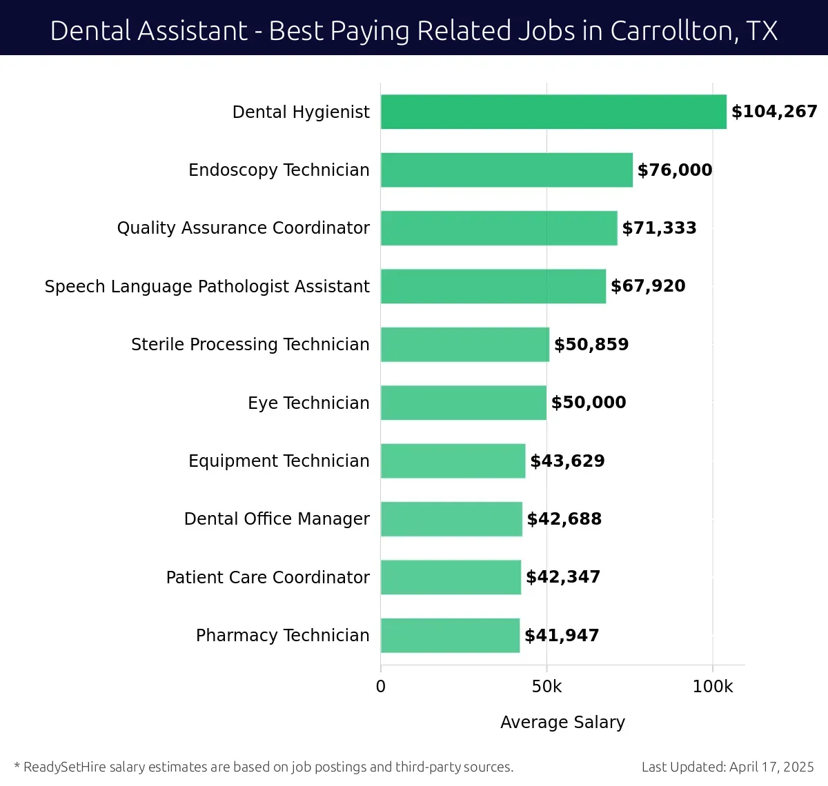 Graph displaying best paying related job salaries for Dental Assistant jobs near Carrollton, TX, highlighting Dental Hygienist with the highest at $104,267 and Pharmacy Technician with the lowest at $41,947.