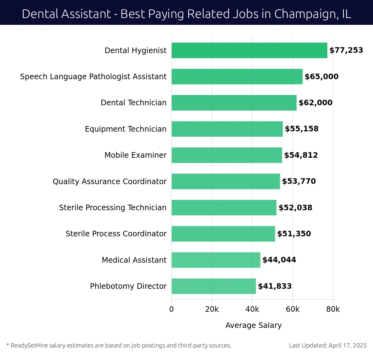 Graph displaying best paying related job salaries for Dental Assistant jobs near Champaign, IL, highlighting Dental Hygienist with the highest at $77,253 and Phlebotomy Director with the lowest at $41,833.