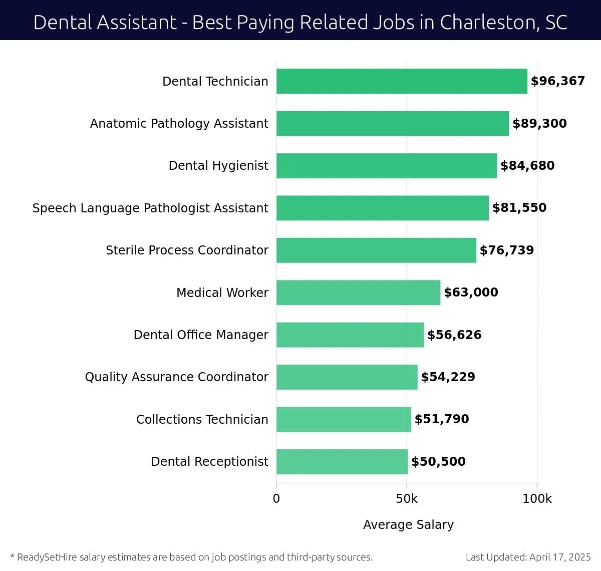 Graph displaying best paying related job salaries for Dental Assistant jobs near Charleston, SC, highlighting Dental Technician with the highest at $96,367 and Dental Receptionist with the lowest at $50,500.