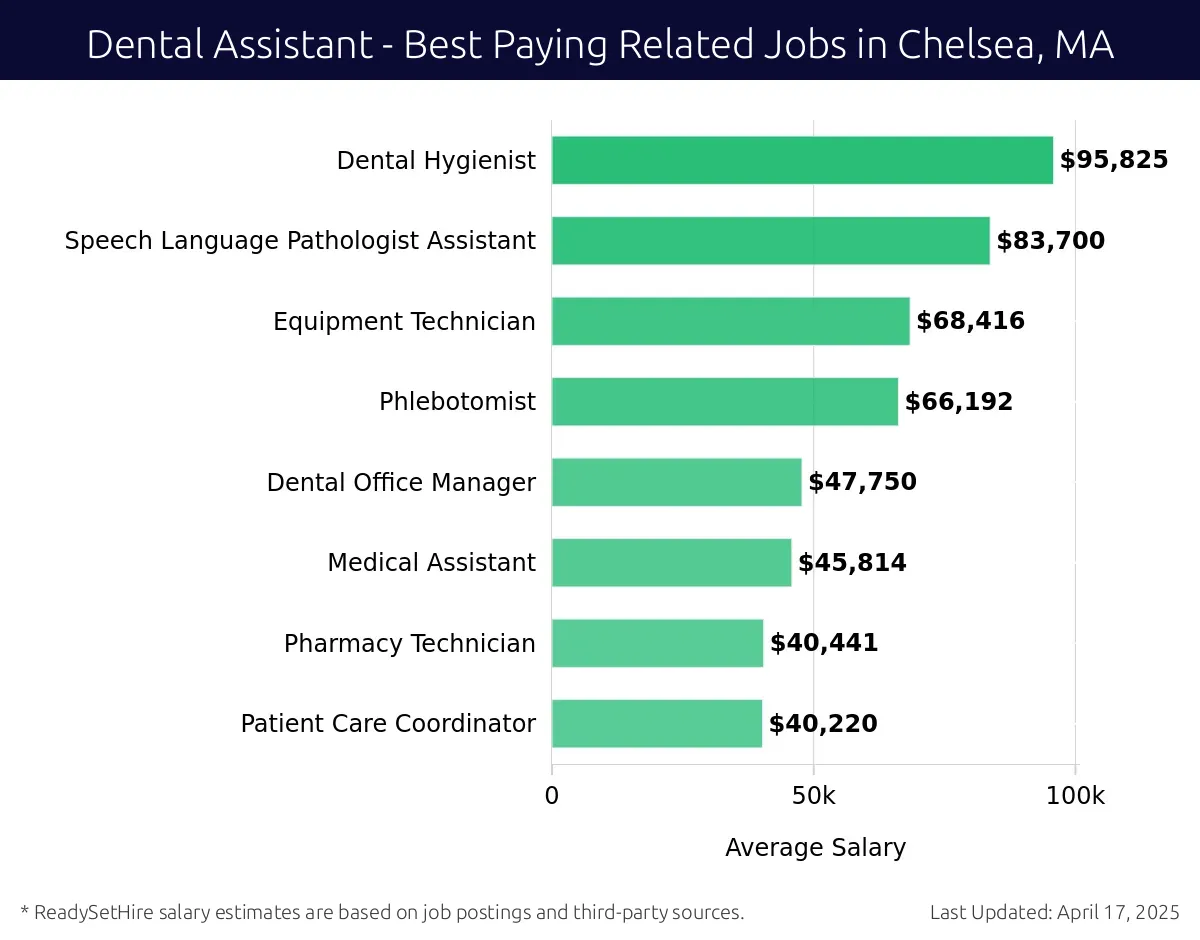 Graph displaying best paying related job salaries for Dental Assistant jobs near Chelsea, MA, highlighting Dental Hygienist with the highest at $95,825 and Patient Care Coordinator with the lowest at $40,220.