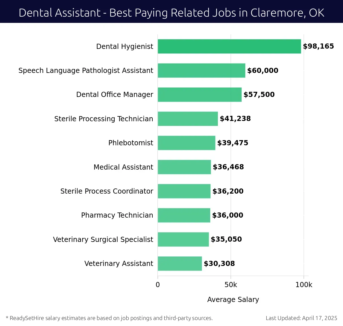 Graph displaying best paying related job salaries for Dental Assistant jobs near Claremore, OK, highlighting Dental Hygienist with the highest at $98,165 and Veterinary Assistant with the lowest at $30,308.