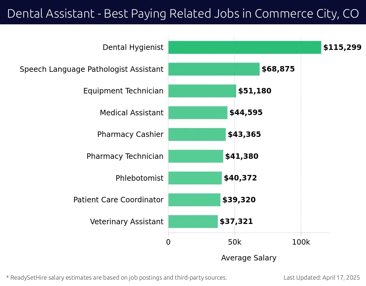 Graph displaying best paying related job salaries for Dental Assistant jobs near Commerce City, CO, highlighting Dental Hygienist with the highest at $115,299 and Veterinary Assistant with the lowest at $37,321.