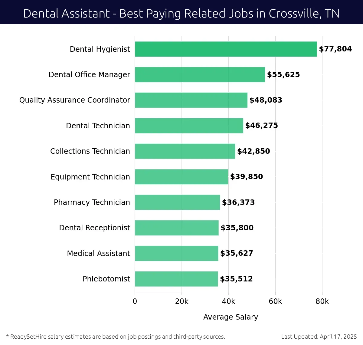 Graph displaying best paying related job salaries for Dental Assistant jobs near Crossville, TN, highlighting Dental Hygienist with the highest at $77,804 and Phlebotomist with the lowest at $35,512.