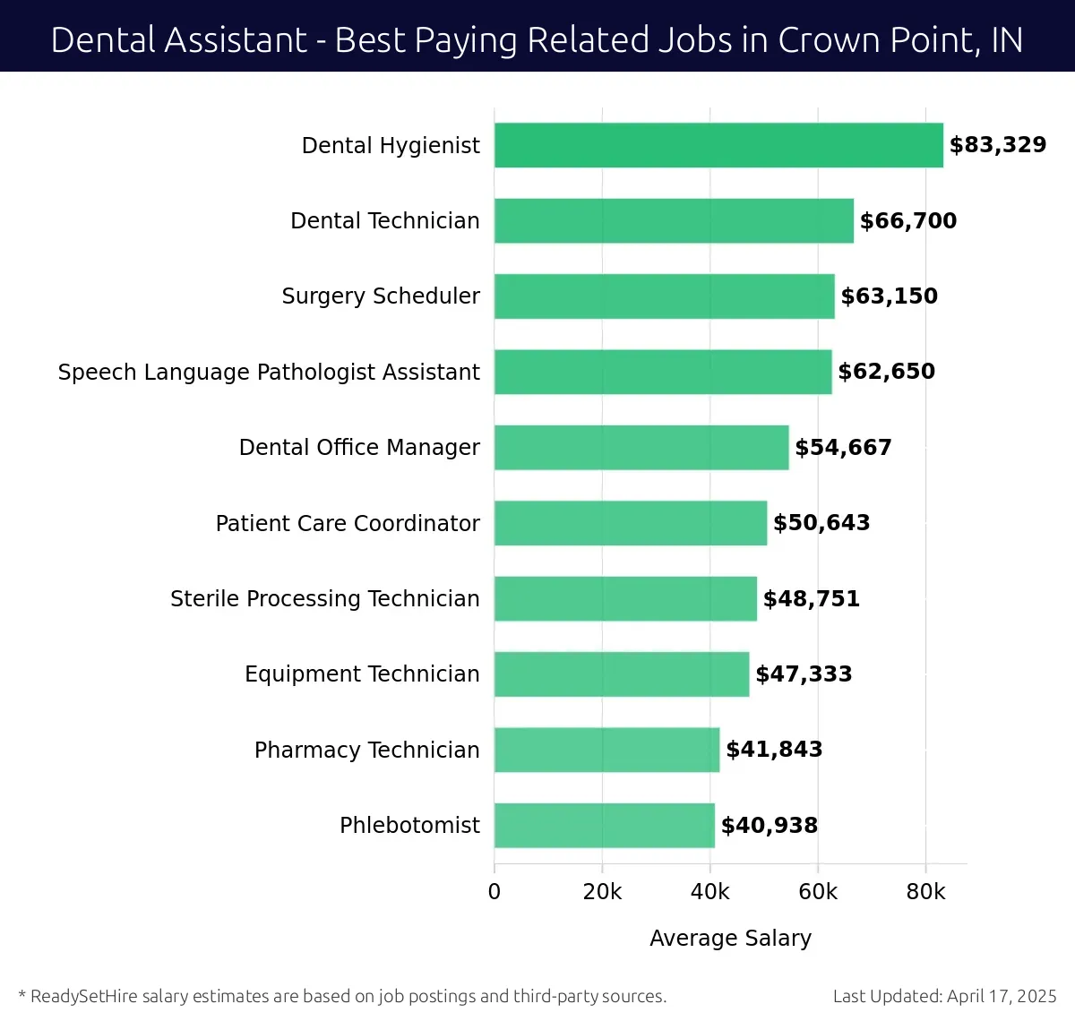 Graph displaying best paying related job salaries for Dental Assistant jobs near Crown Point, IN, highlighting Dental Hygienist with the highest at $83,329 and Phlebotomist with the lowest at $40,938.