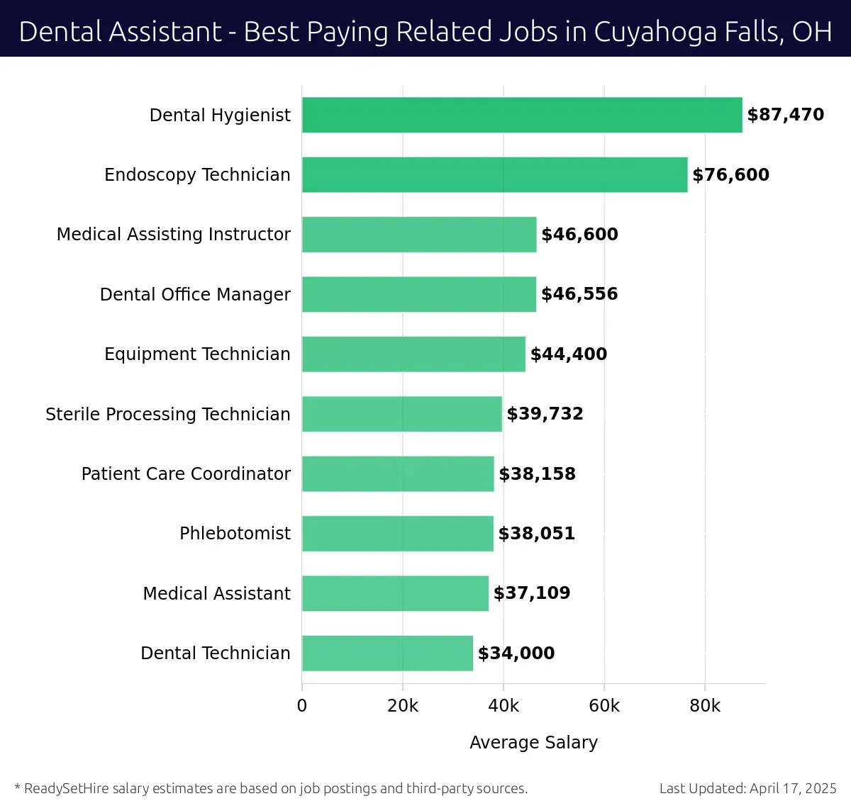 Graph displaying best paying related job salaries for Dental Assistant jobs near Cuyahoga Falls, OH, highlighting Dental Hygienist with the highest at $87,470 and Dental Technician with the lowest at $34,000.