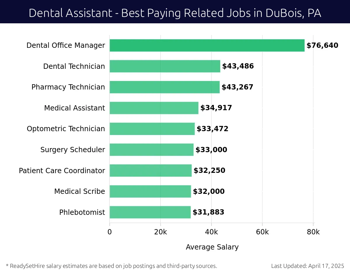 Graph displaying best paying related job salaries for Dental Assistant jobs near DuBois, PA, highlighting Dental Hygienist with the highest at $76,640 and Phlebotomist with the lowest at $31,883.