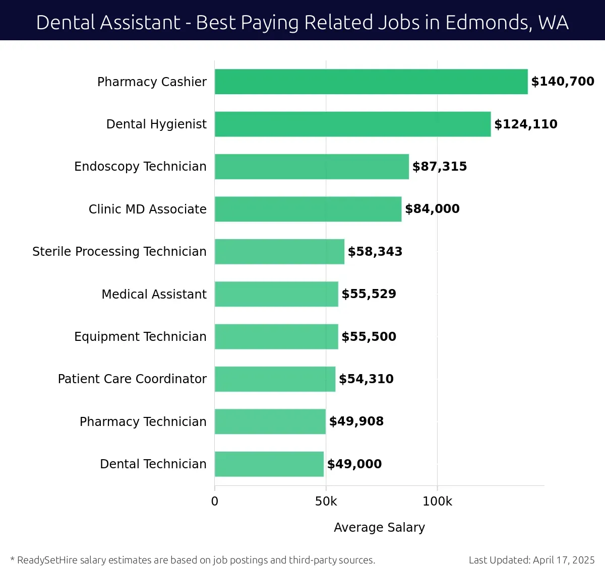 Graph displaying best paying related job salaries for Dental Assistant jobs near Edmonds, WA, highlighting Pharmacy Cashier with the highest at $140,700 and Dental Technician with the lowest at $49,000.