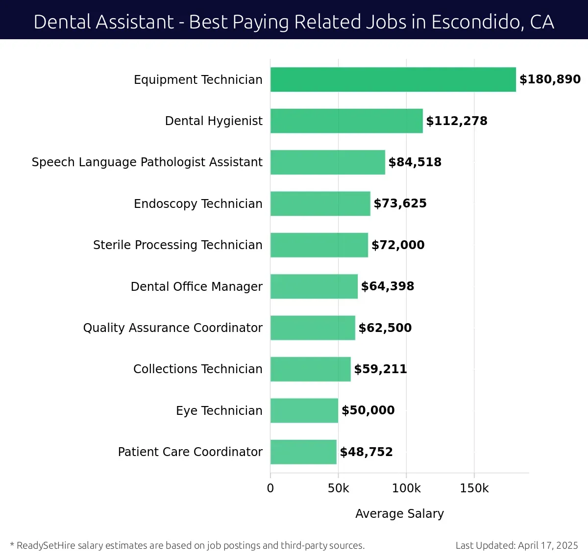 Graph displaying best paying related job salaries for Dental Assistant jobs near Escondido, CA, highlighting Equipment Technician with the highest at $180,890 and Patient Care Coordinator with the lowest at $48,752.