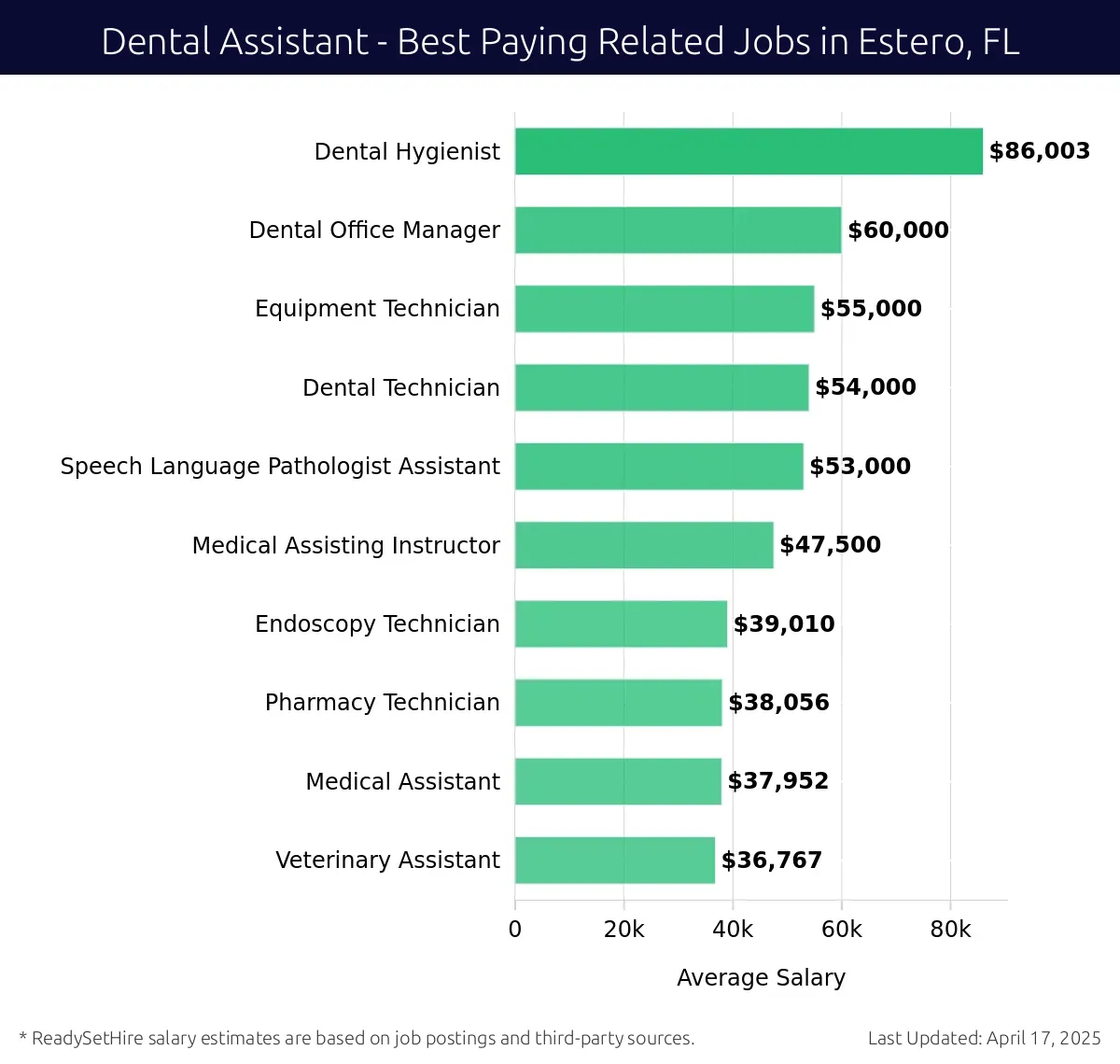Graph displaying best paying related job salaries for Dental Assistant jobs near Estero, FL, highlighting Dental Hygienist with the highest at $86,003 and Veterinary Assistant with the lowest at $36,767.