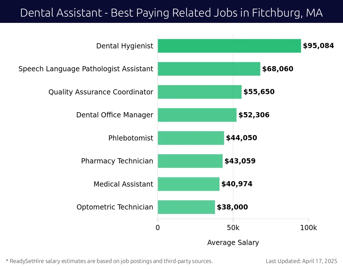 Graph displaying best paying related job salaries for Dental Assistant jobs near Fitchburg, MA, highlighting Dental Hygienist with the highest at $95,084 and Optometric Technician with the lowest at $38,000.