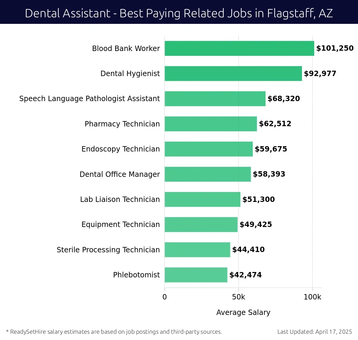 Graph displaying best paying related job salaries for Dental Assistant jobs near Flagstaff, AZ, highlighting Blood Bank Worker with the highest at $101,250 and Phlebotomist with the lowest at $42,474.