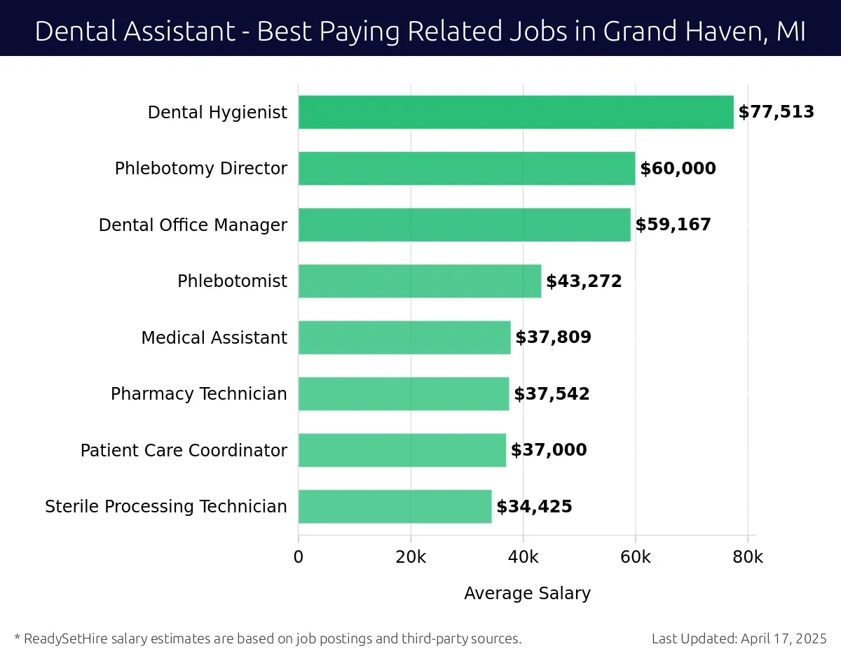 Graph displaying best paying related job salaries for Dental Assistant jobs near Grand Haven, MI, highlighting Dental Hygienist with the highest at $77,513 and Sterile Processing Technician with the lowest at $34,425.