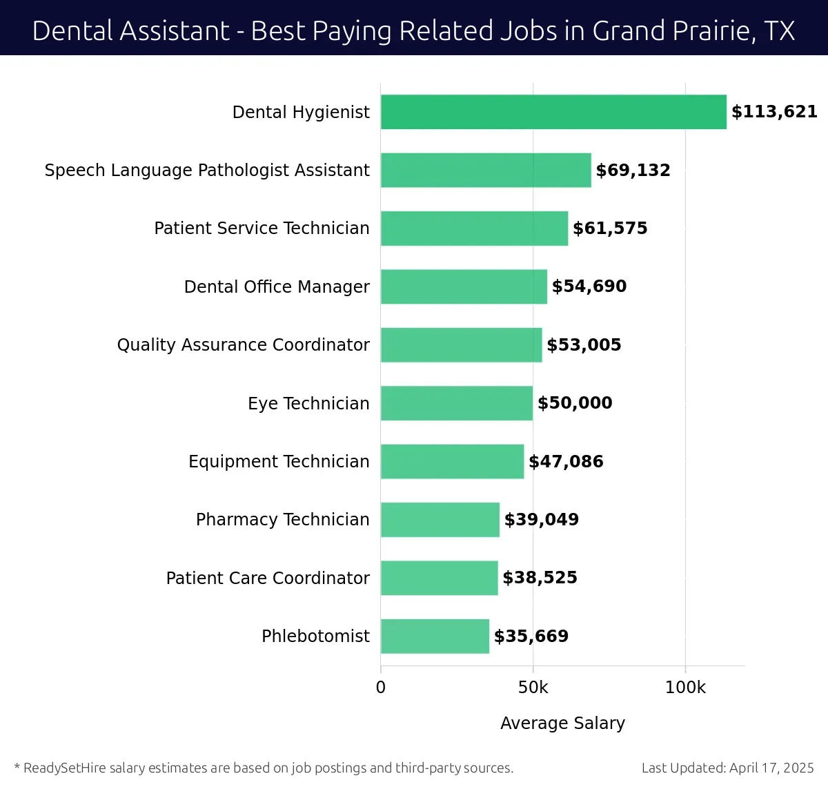 Graph displaying best paying related job salaries for Dental Assistant jobs near Grand Prairie, TX, highlighting Dental Hygienist with the highest at $113,621 and Phlebotomist with the lowest at $35,669.