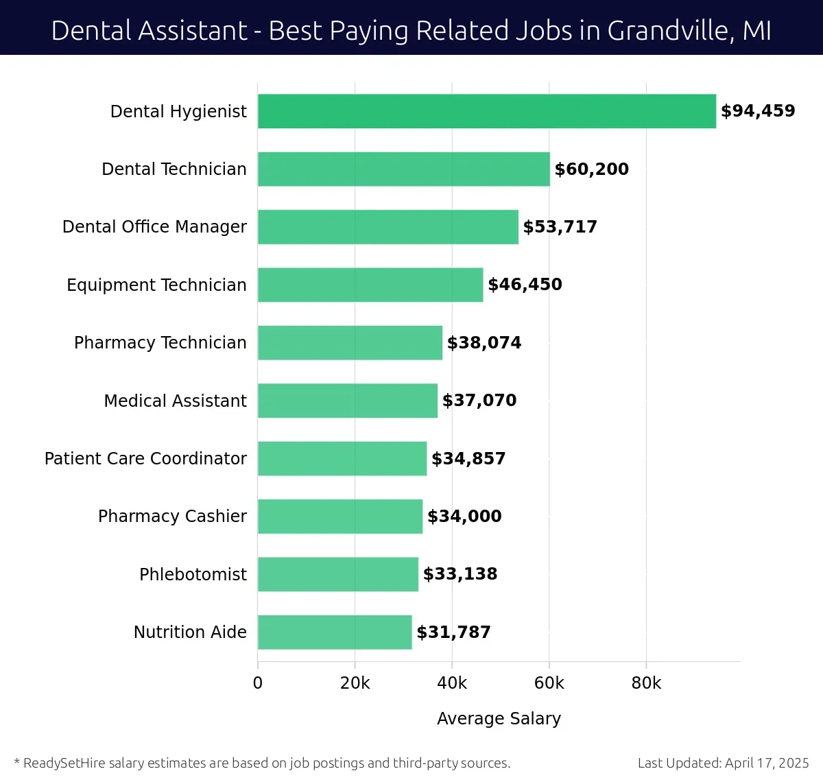 Graph displaying best paying related job salaries for Dental Assistant jobs near Grandville, MI, highlighting Dental Hygienist with the highest at $94,459 and Nutrition Aide with the lowest at $31,787.