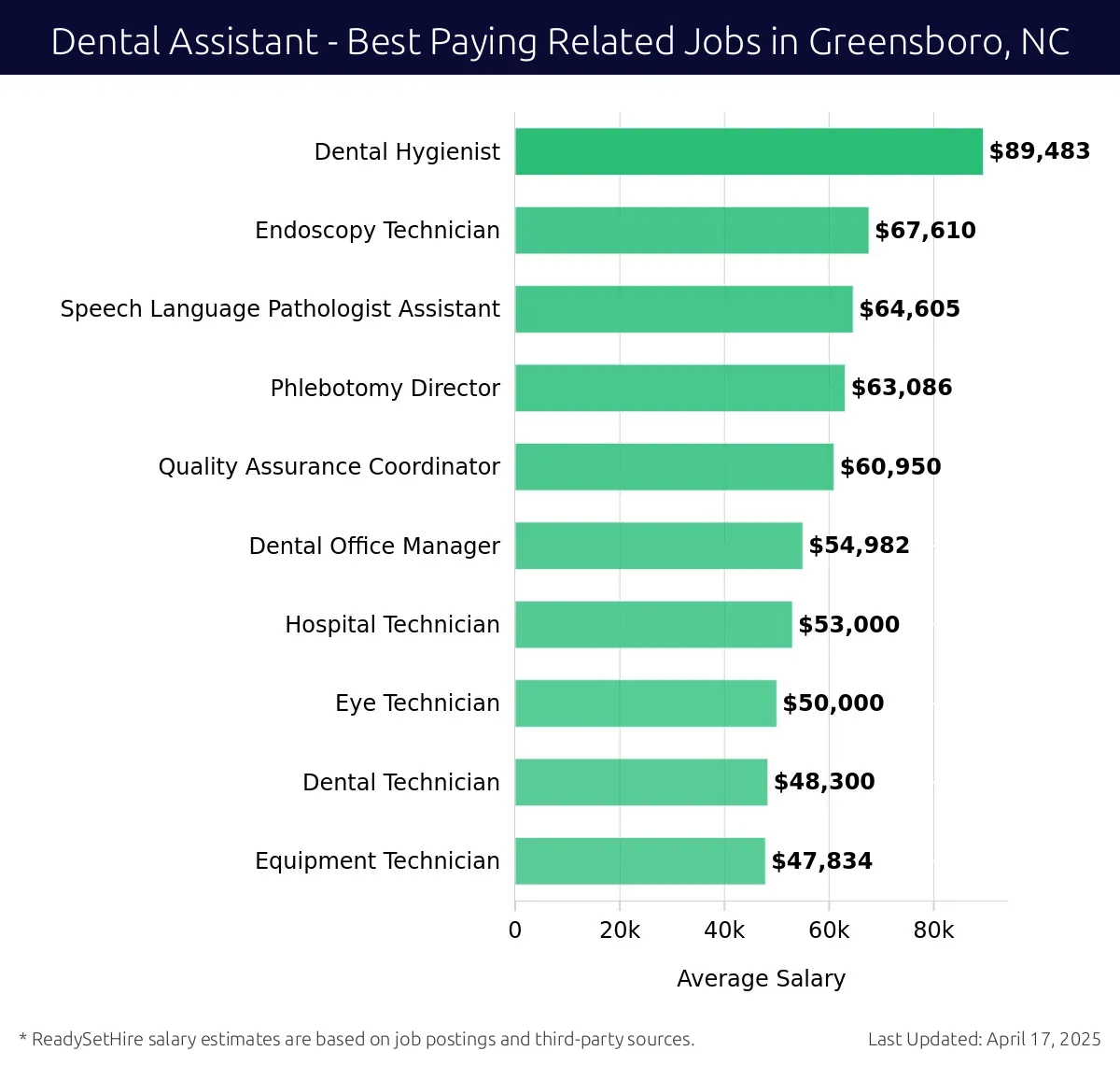 Graph displaying best paying related job salaries for Dental Assistant jobs near Greensboro, NC, highlighting Dental Hygienist with the highest at $89,483 and Equipment Technician with the lowest at $47,834.