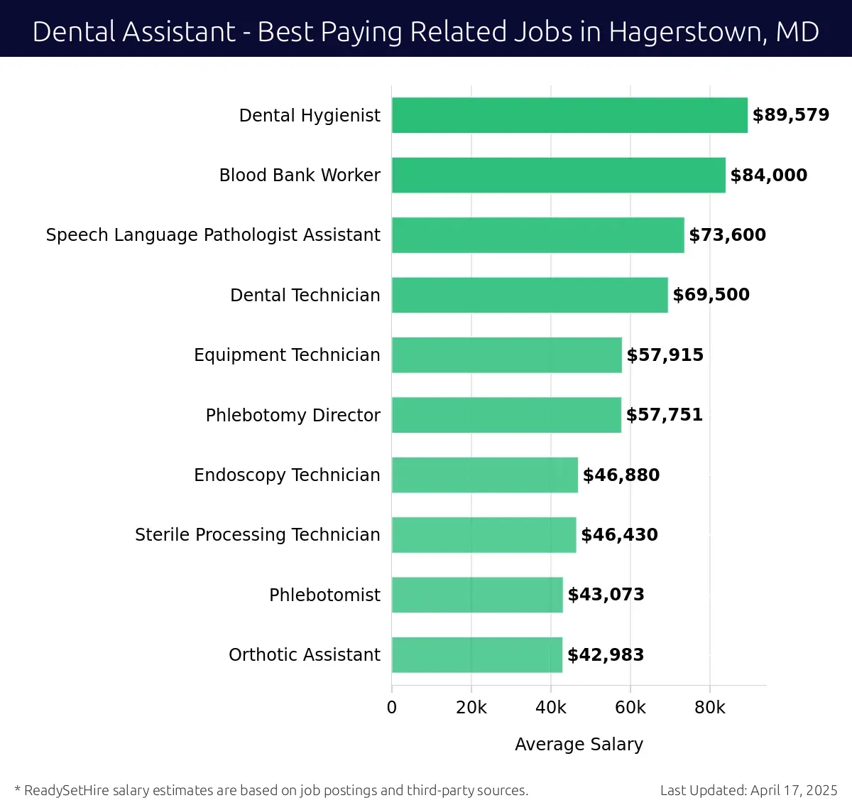 Graph displaying best paying related job salaries for Dental Assistant jobs near Hagerstown, MD, highlighting Dental Hygienist with the highest at $89,579 and Orthotic Assistant with the lowest at $42,983.