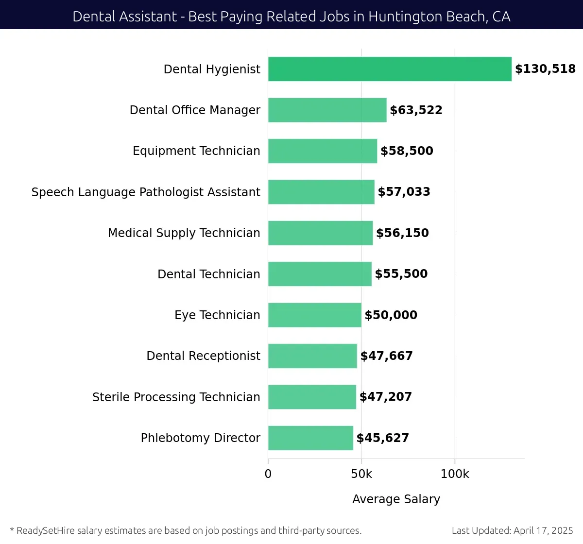 Graph displaying best paying related job salaries for Dental Assistant jobs near Huntington Beach, CA, highlighting Dental Hygienist with the highest at $130,518 and Phlebotomy Director with the lowest at $45,627.