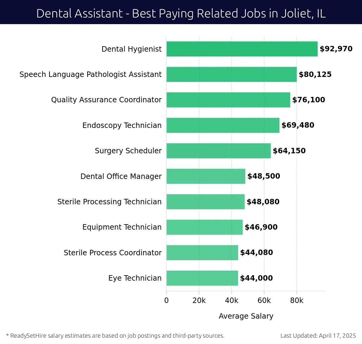 Graph displaying best paying related job salaries for Dental Assistant jobs near Joliet, IL, highlighting Dental Hygienist with the highest at $92,970 and Quality Assurance Coordinator with the lowest at $76,100.