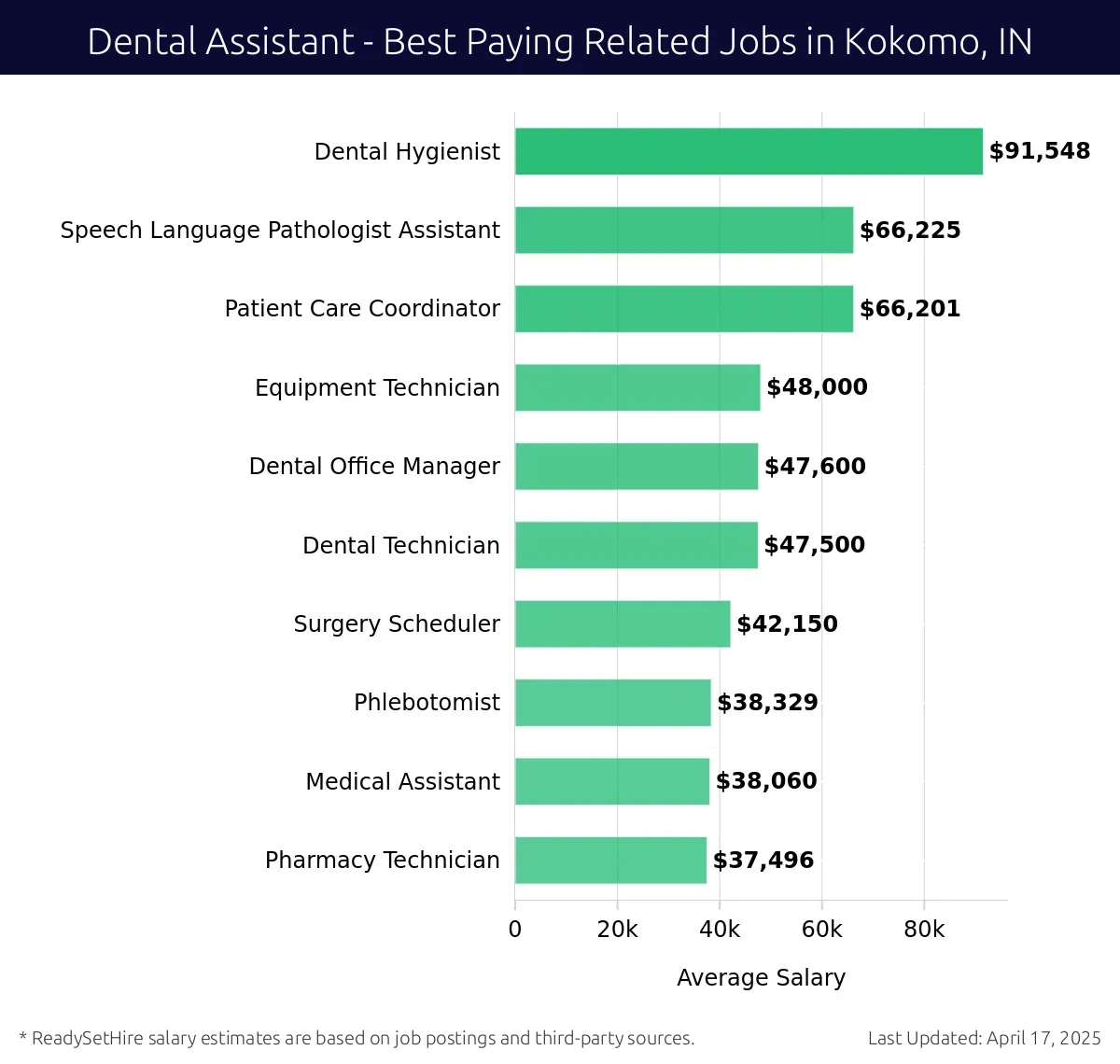 Graph displaying best paying related job salaries for Dental Assistant jobs near Kokomo, IN, highlighting Dental Hygienist with the highest at $91,548 and Pharmacy Technician with the lowest at $37,496.