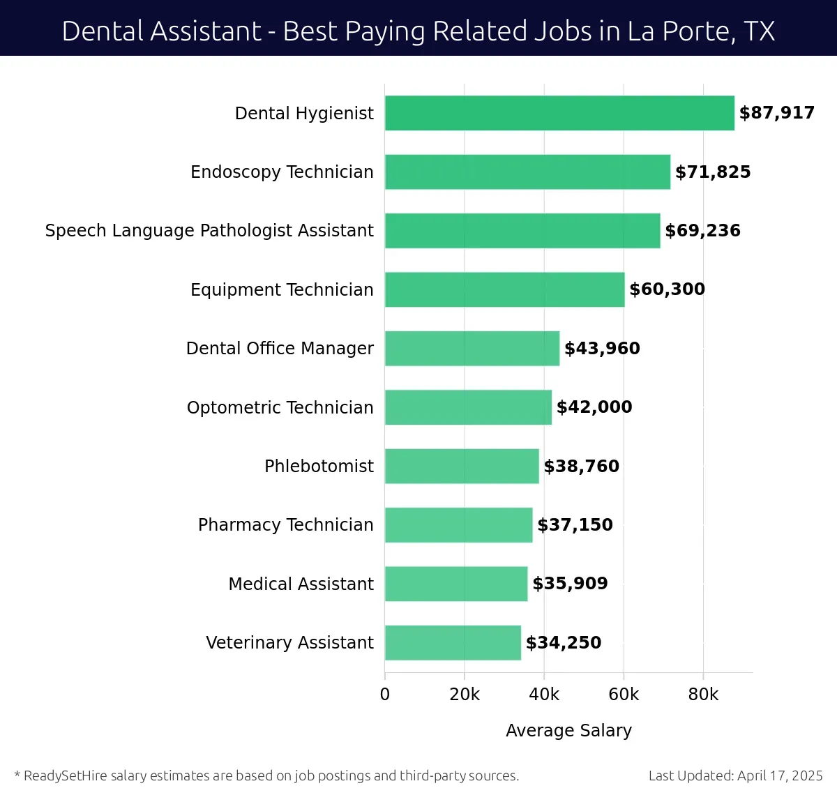 Graph displaying best paying related job salaries for Dental Assistant jobs near La Porte, TX, highlighting Endoscopy Technician with the highest at $87,917 and Dental Hygienist with the lowest at $34,250.