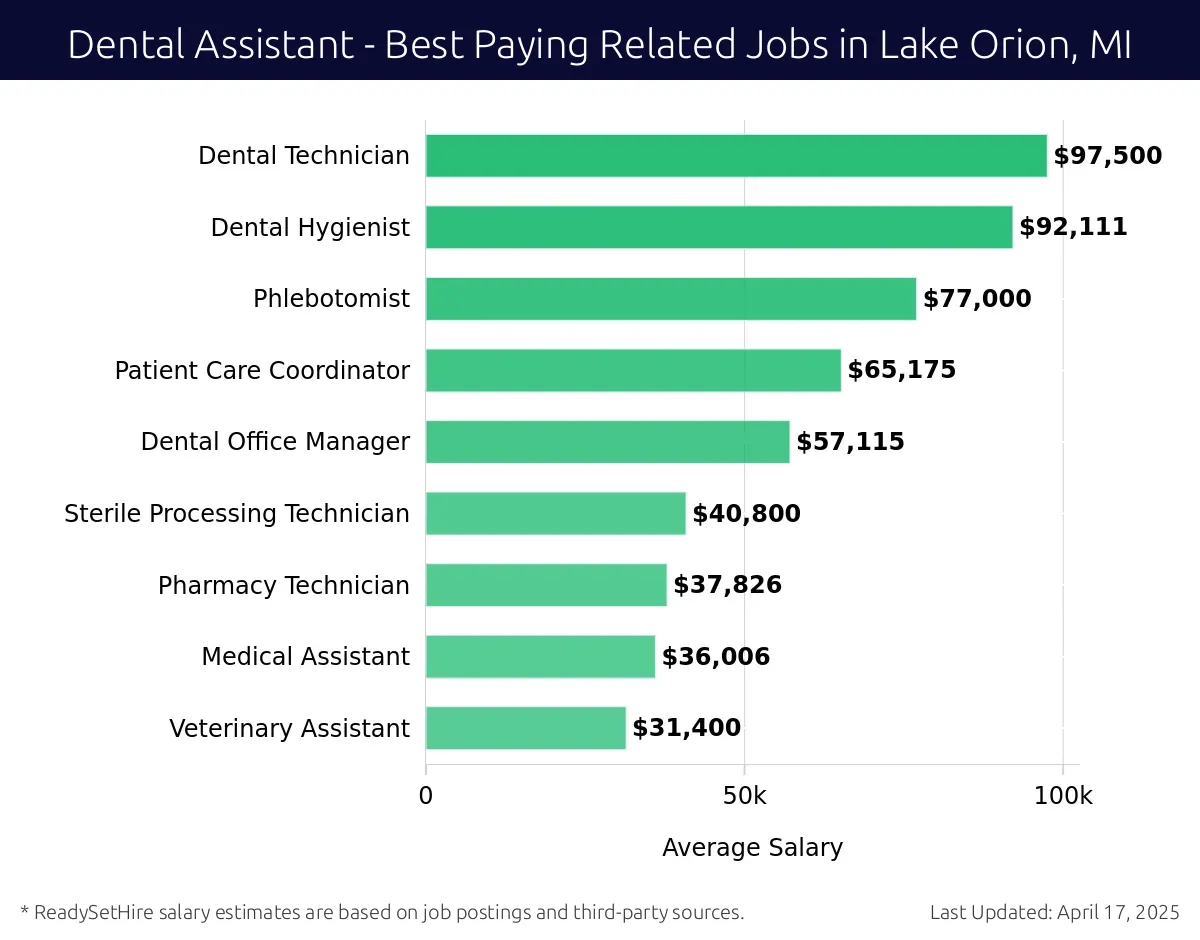 Graph displaying best paying related job salaries for Dental Assistant jobs near Lake Orion, MI, highlighting Dental Technician with the highest at $97,500 and Veterinary Assistant with the lowest at $31,400.