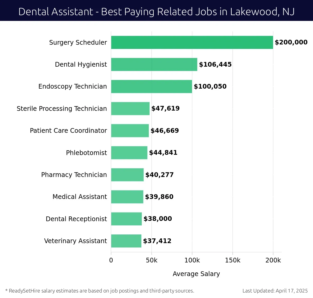 Graph displaying best paying related job salaries for Dental Assistant jobs near Lakewood, NJ, highlighting Surgery Scheduler with the highest at $200,000 and Veterinary Assistant with the lowest at $37,412.