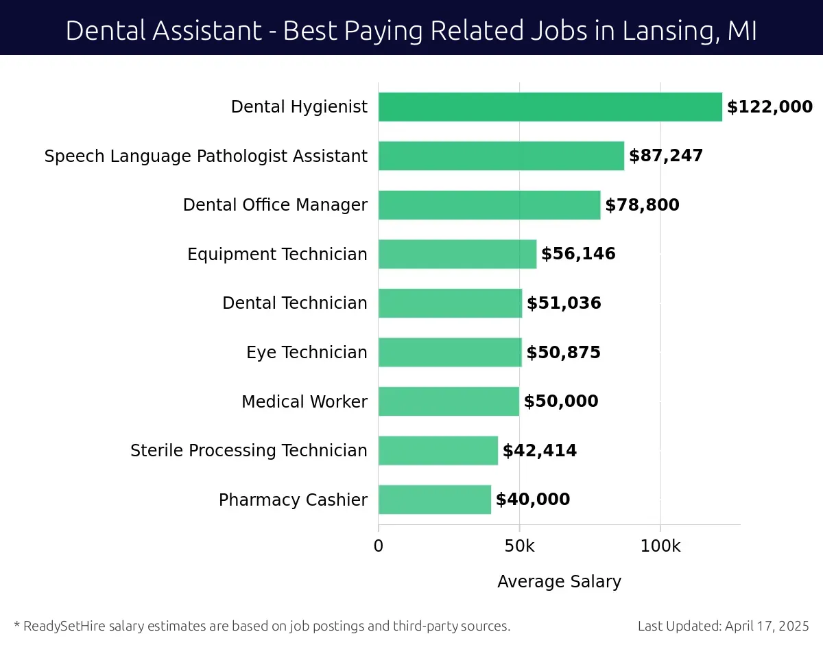Graph displaying best paying related job salaries for Dental Assistant jobs near Lansing, MI, highlighting Dental Receptionist with the highest at $122,000 and Pharmacy Cashier with the lowest at $40,000.