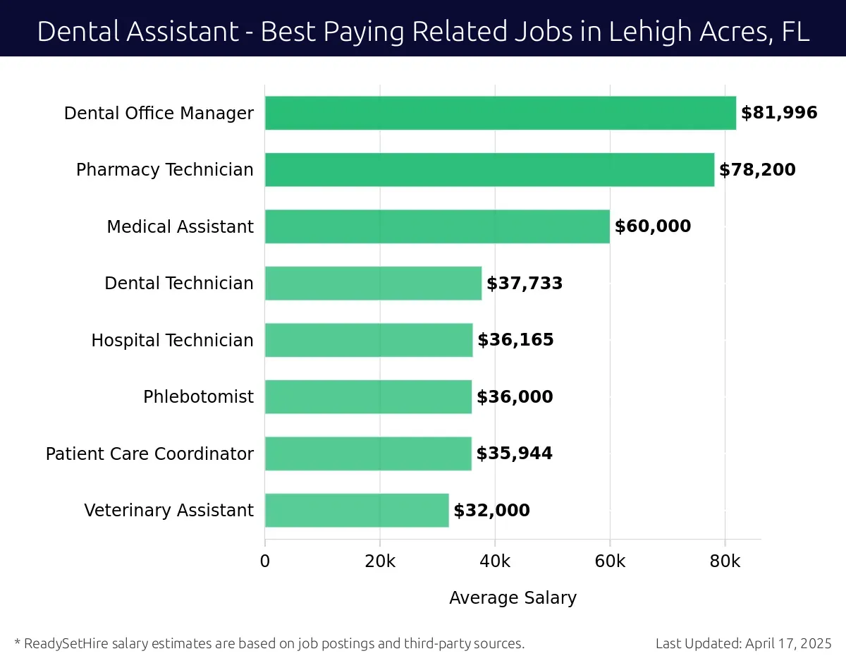Graph displaying best paying related job salaries for Dental Assistant jobs near Lehigh Acres, FL, highlighting Dental Hygienist with the highest at $81,996 and Veterinary Assistant with the lowest at $32,000.