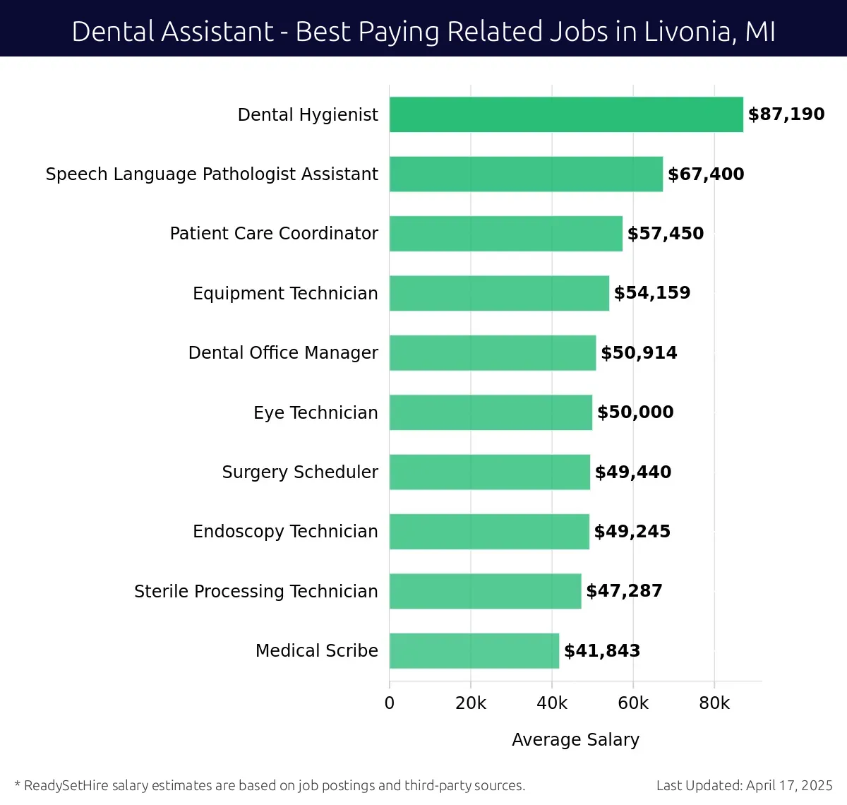 Graph displaying best paying related job salaries for Dental Assistant jobs near Livonia, MI, highlighting Dental Hygienist with the highest at $87,190 and Medical Scribe with the lowest at $41,843.
