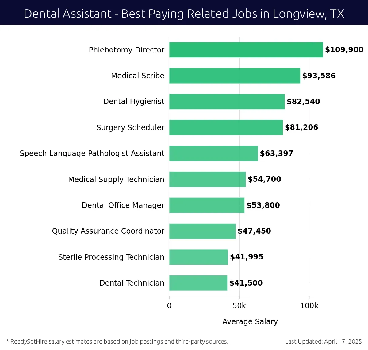 Graph displaying best paying related job salaries for Dental Assistant jobs near Longview, TX, highlighting Phlebotomy Director with the highest at $109,900 and Dental Technician with the lowest at $41,500.
